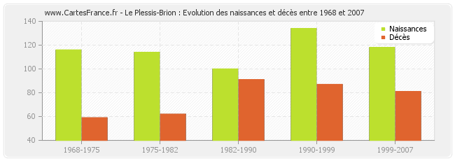 Le Plessis-Brion : Evolution des naissances et décès entre 1968 et 2007
